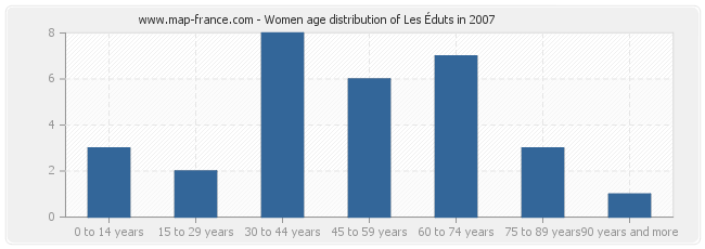 Women age distribution of Les Éduts in 2007